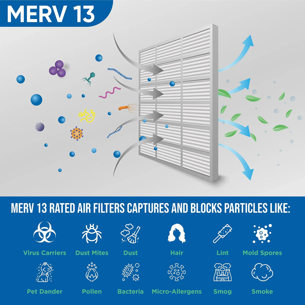 6 Pack of 20x20x4 MERV 13 Pleated 4" cm Air Filters by Glasfloss. Actual Size: 19-1/2 x 19-1/2 x 3-3/4
