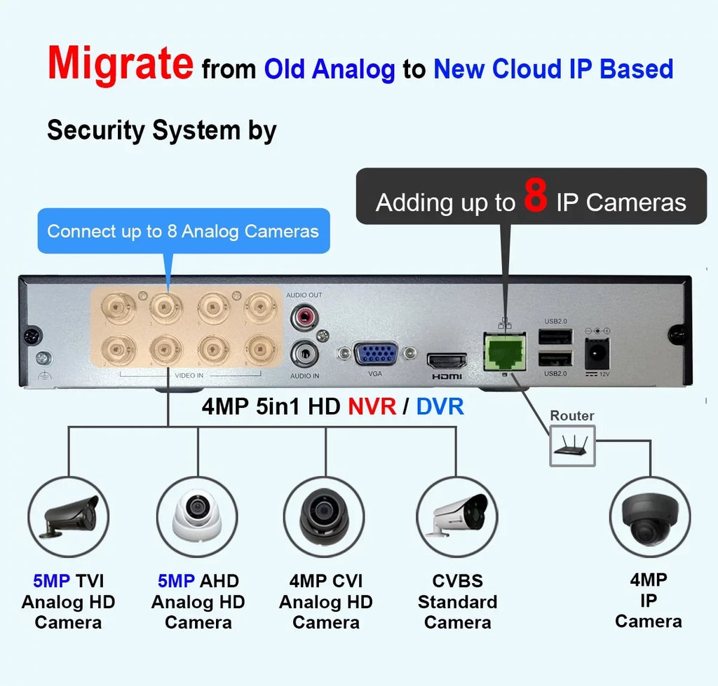 101AV DVR 8 Channels 1TB Hard Drive 4MP/1080P H.265/H.264 Network Video Recorder; No Built-in PoE Ports & WiFi; HDMI/VGA; Mobile APPs for Home/Office; Supports 10 x 4MP IP Cameras