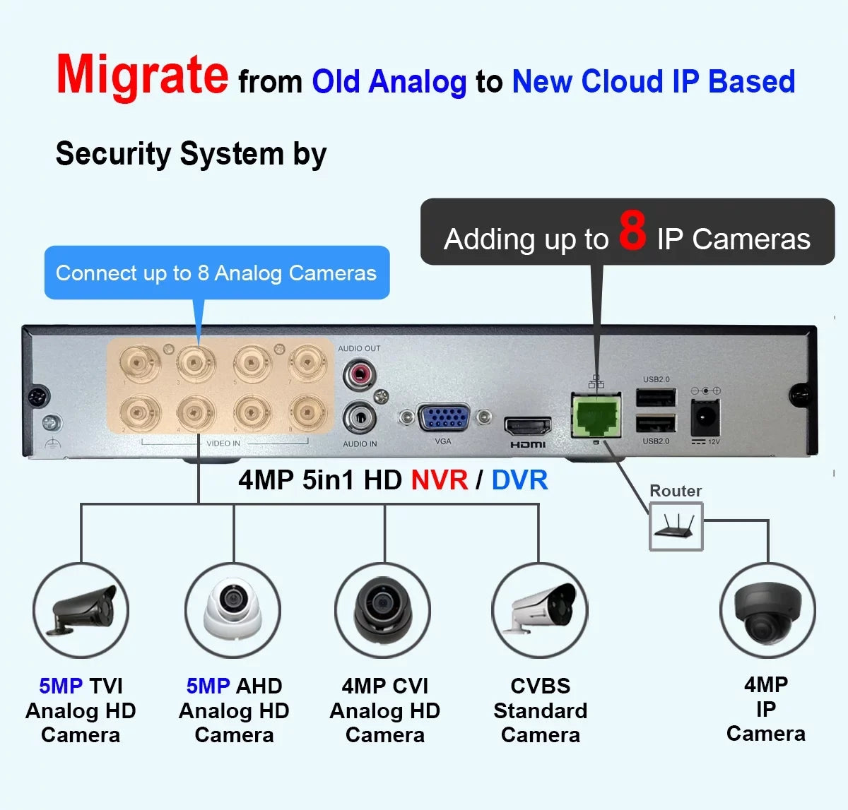 101AV DVR 8 Channels 1TB Hard Drive 4MP/1080P H.265/H.264 Network Video Recorder; No Built-in PoE Ports & WiFi; HDMI/VGA; Mobile APPs for Home/Office; Supports 10 x 4MP IP Cameras